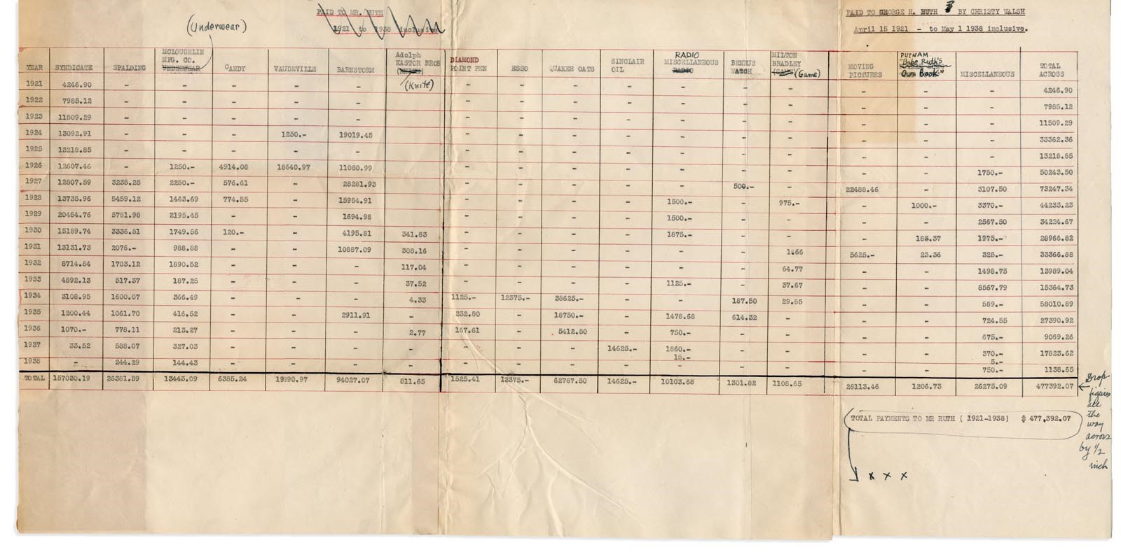 Fascinating 1921-38 Document "How Babe Ruth Made His Money"